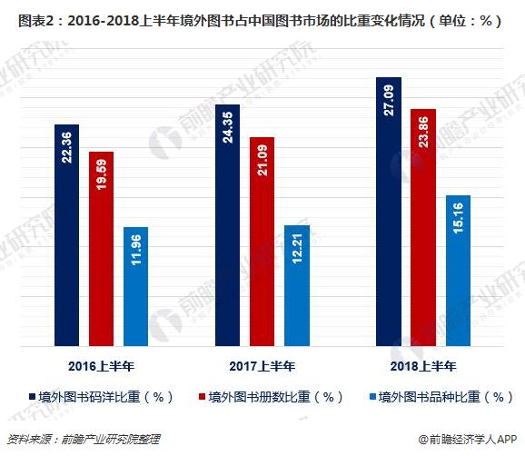 图表2：2016-2018上半年境外图书占中国图书市场的比重变化情况（单位：%）