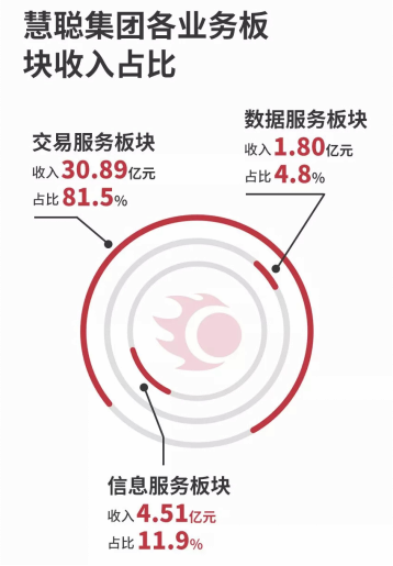 慧聪集团2018年中期财报超预期 营收同比大涨182%