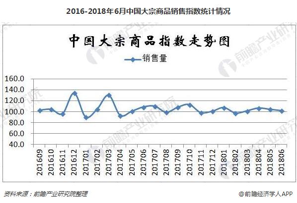 2016-2018年6月中国大宗商品销售指数统计情况