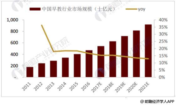 2011-2021年中国早教市场规模统计及增长情况预测