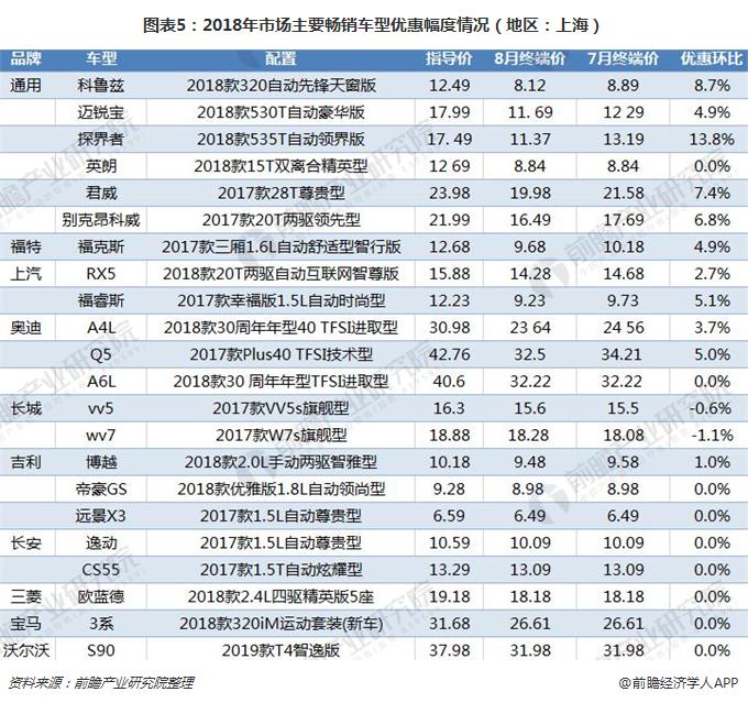 图表5：2018年市场主要畅销车型优惠幅度情况（地区：上海）