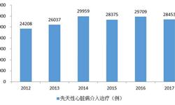 2018年中国先天性心脏病治疗技术发展趋势分析  经皮瓣膜置换术或成介入治疗新突破