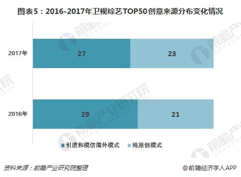 图表5：2016-2017年卫视综艺TOP50创意来源分布变化情况