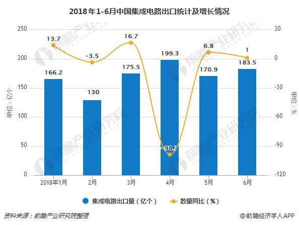 2018年1-6月中国集成电路出口统计及增长情况
