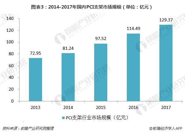 图表3：2014-2017年国内PCI支架市场规模（单位：亿元）