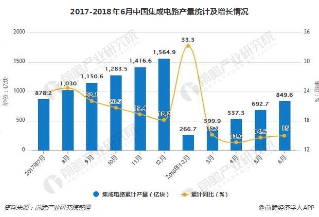2017-2018年6月中国集成电路产量统计及增长情况
