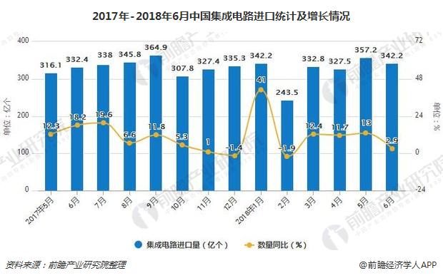 2017年-2018年6月中国集成电路进口统计及增长情况