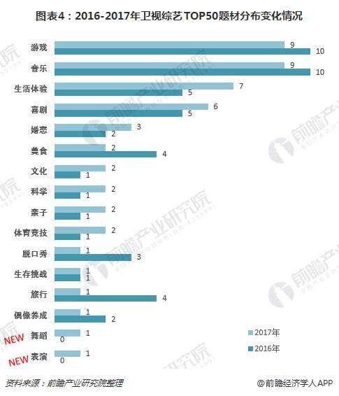 图表4：2016-2017年卫视综艺TOP50题材分布变化情况