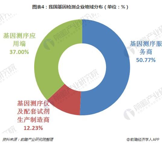 圖表4：我國基因檢測企業(yè)地域分布（單位：%）