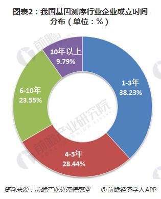 圖表2：我國基因測序行業(yè)企業(yè)成立時間分布（單位：%）