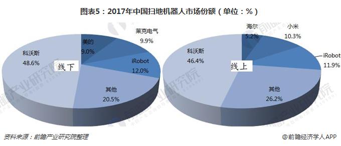 图表5：2017年中国扫地机器人市场份额（单位：%）