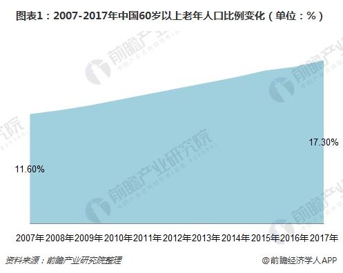 图表1：2007-2017年中国60岁以上老年人口比例变化（单位：%）