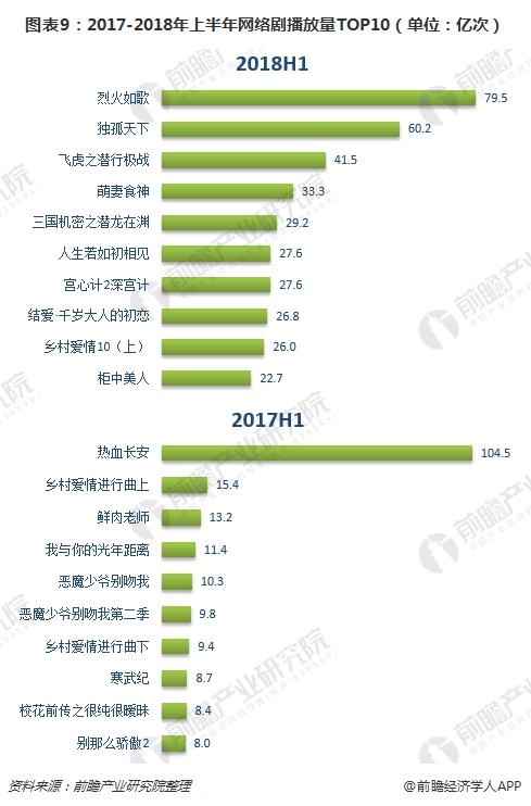 图表9：2017-2018年上半年网络剧播放量TOP10（单位：亿次）