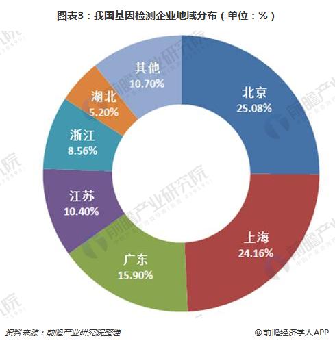 圖表3：我國基因檢測企業(yè)地域分布（單位：%）