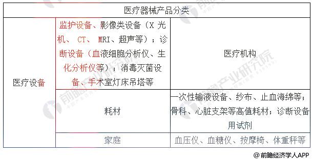 医疗器械产品分类情况