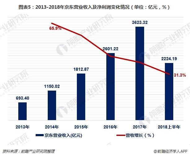 图表5：2013-2018年京东营业收入及净利润变化情况（单位：亿元，%）