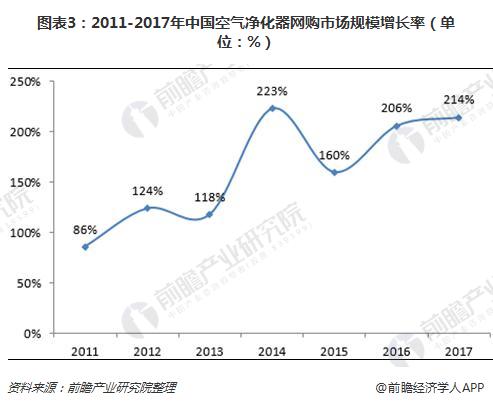 图表3：2011-2017年中国空气净化器网购市场规模增长率（单位：%）