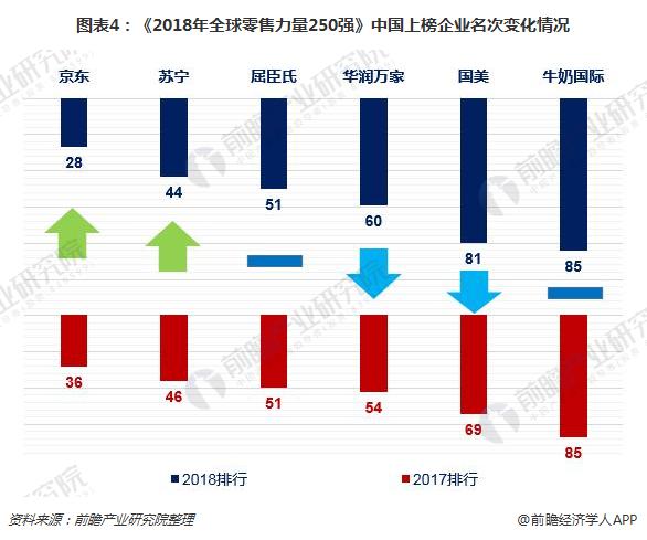 图表4：《2018年全球零售力量250强》中国上榜企业名次变化情况