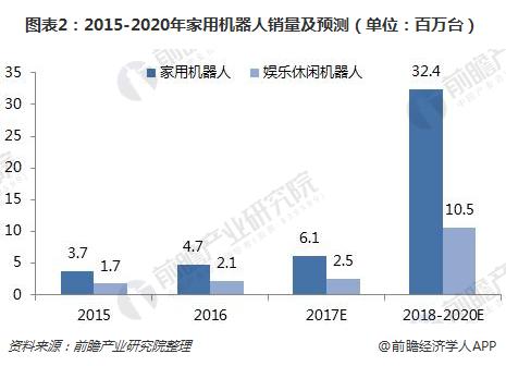 图表2：2015-2020年家用机器人销量及预测（单位：百万台）