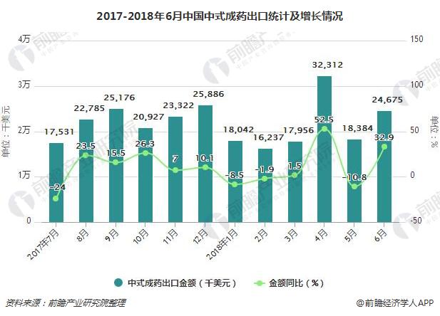2017-2018年6月中国中式成药出口统计及增长情况