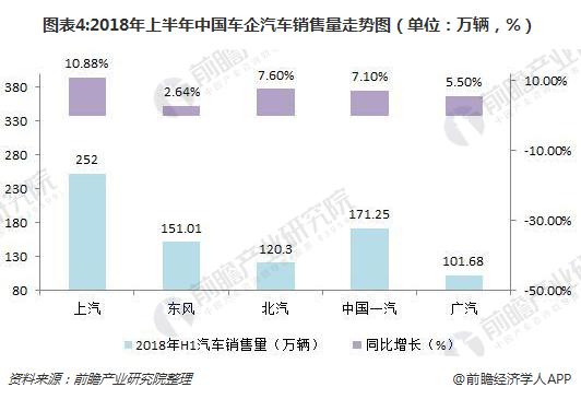 图表4:2018年上半年中国车企汽车销售量走势图（单位：万辆，%）