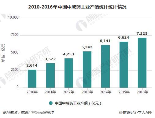 2010-2016年中国中成药工业产值统计统计情况