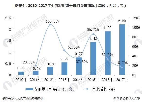 图表4：2010-2017年中国农用烘干机消费量情况（单位：万台，%）  
