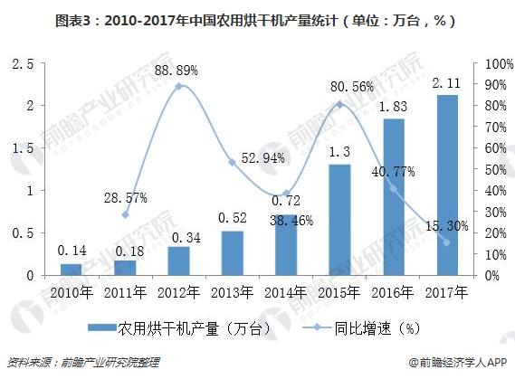 图表3：2010-2017年中国农用烘干机产量统计（单位：万台，%）  