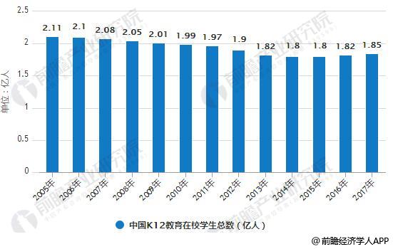 2005-2017年中国K12教育在校学生总数统计情况