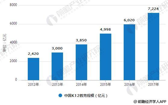 2012-2017年中国K12教育规模统计情况