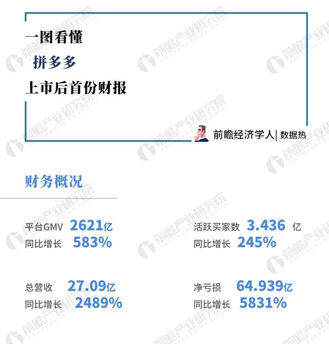 数据热|一图看懂拼多多上市后首份财报，净亏65亿为何还被看好？