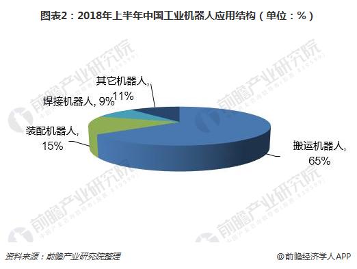 图表2：2018年上半年中国工业机器人应用结构（单位：%）  