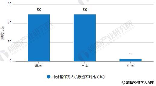 中国植保无人机渗透率只有3%