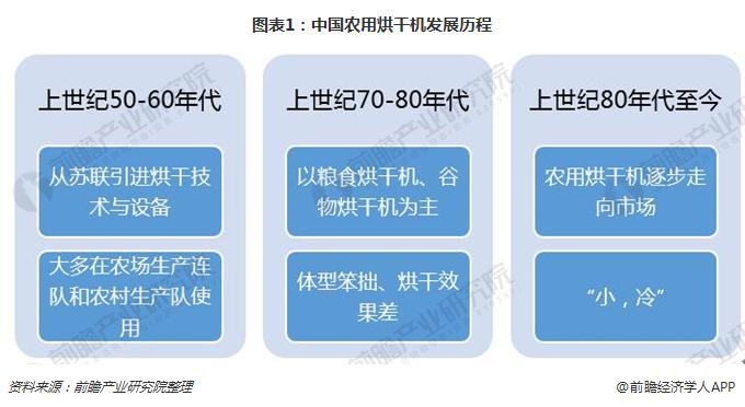 图表1：中国农用烘干机发展历程  
