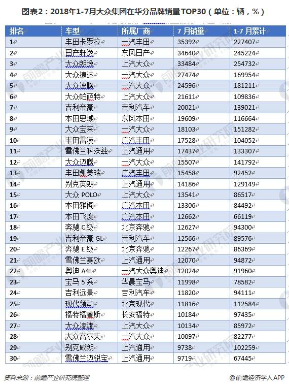 图表2：2018年1-7月大众集团在华分品牌销量TOP30（单位：辆，%）  