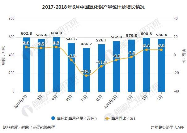 2017-2018年6月中国氧化铝产量统计及增长情况