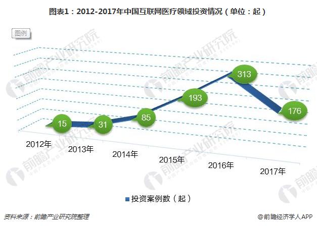 图表1：2012-2017年中国互联网医疗领域投资情况（单位：起）  