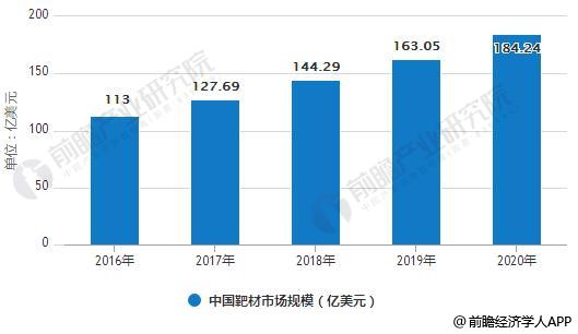 2016-2020中国靶材市场规模统计情况及预测