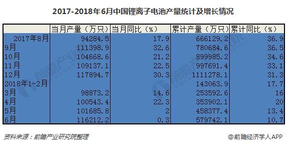 2017-2018年6月中国锂离子电池产量统计及增长情况