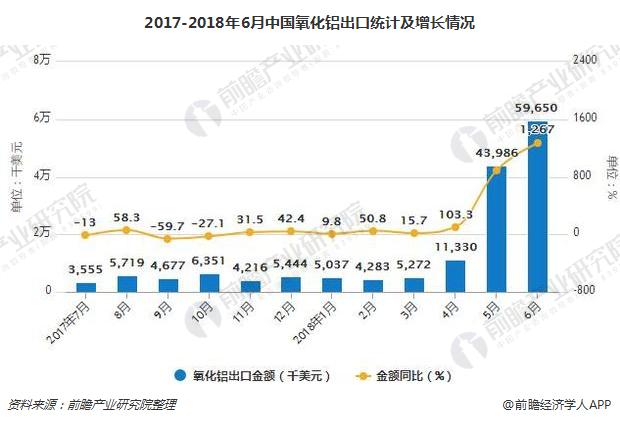 2017-2018年6月中国氧化铝出口统计及增长情况