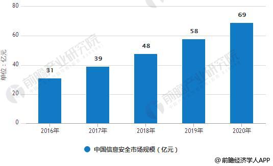 2016-2020年中国信息安全市场规模统计情况及预测