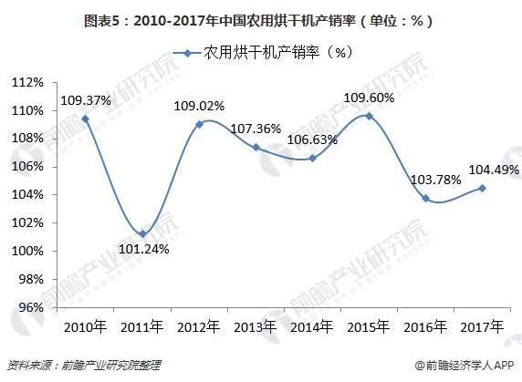 图表5：2010-2017年中国农用烘干机产销率（单位：%）  