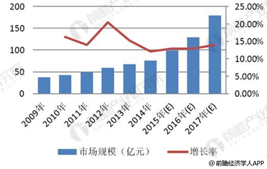 2009-2017年中国专网市场规模统计情况及预测