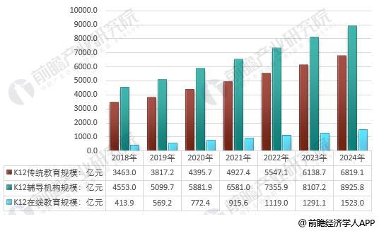 2018-2024年我国K12教育细分市场规模统计情况及预测