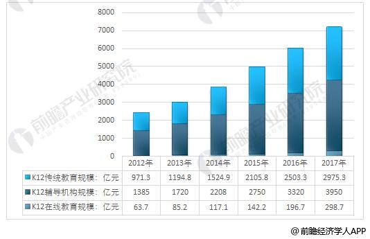 2012-2017年中国K12教育细分市场规模统计情况