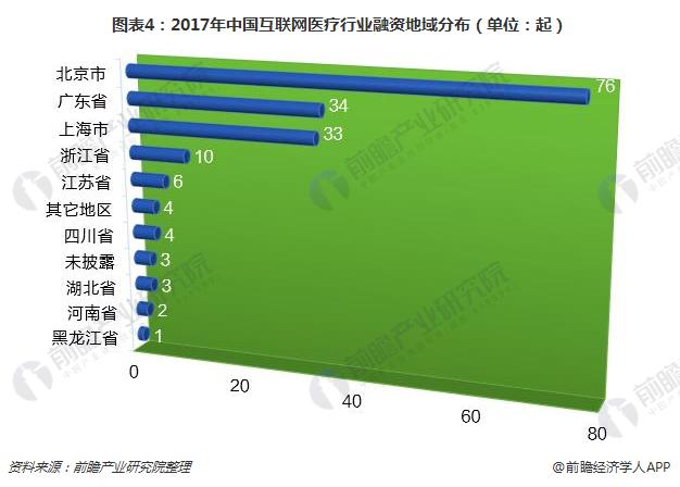 图表4：2017年中国互联网医疗行业融资地域分布（单位：起）  