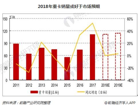 2018年重卡销量或好于市场预期