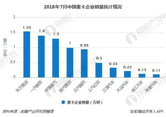 2018年7月中国重卡企业销量统计情况