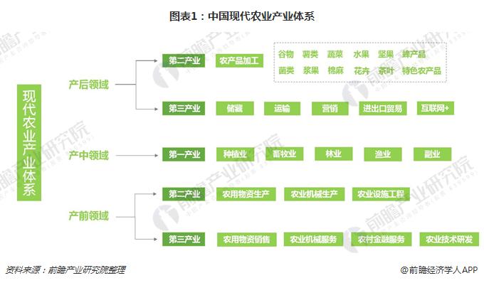 图表1：中国现代农业产业体系
