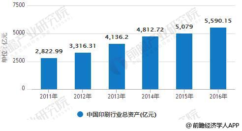 2011-2016年中国印刷行业总资产统计情况